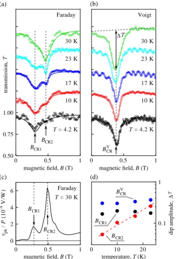 Figure 8. Normalized magnetotransmission of f ¼ 2.54 THz radiation obtained on sample #C at different temperatures (as marked) in a) Faraday and b) Voigt con ﬁ gurations