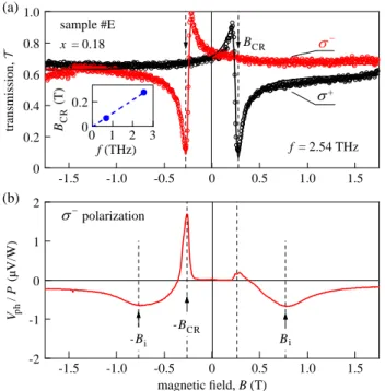 Figure 9. Normalized magnetotransmission of f ¼ 1.63 THz linearly polarized radiation recorded on sample #D without band inversion (x ¼ 0.22) at T ¼ 4.2K in a) Faraday and b) Voigt con ﬁ gurations