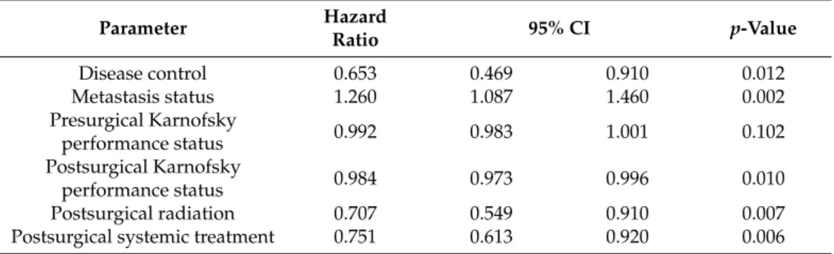 Table 5. Cox proportional hazard regression analysis shows presurgical KPS, metastasis status and control of systemic disease as independent prognostic factors for overall survival in the population younger than 65 years.