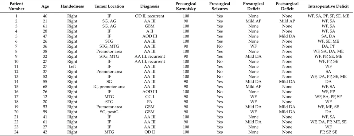 Table 1. Patients characteristics, including pre-, intra-, and postsurgical language deficits.