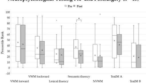 Figure 4. Percentile ranks of neuropsychological testing before and after surgery. Crosses show the mean values