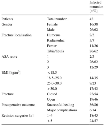 Table 1    Demographic data and clinical characteristics of patients  diagnosed with infected nonunion