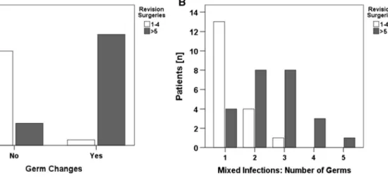 Fig. 2    Germ changes (a) and number of different pathogens in course  of the treatment (b) are associated with higher number of revision  surgeries