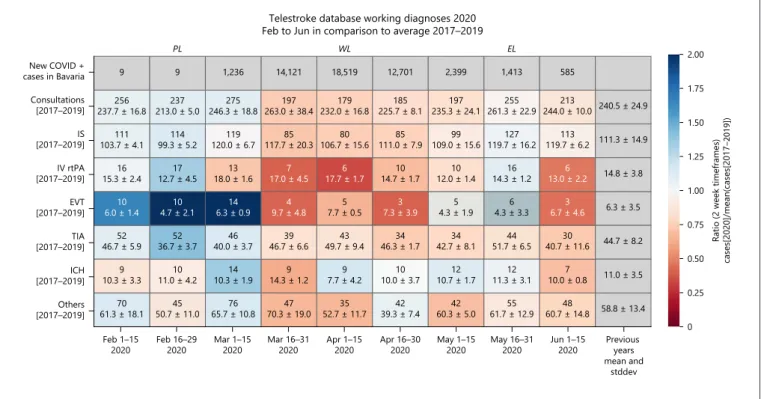 Fig. 3.  Heat map of working diagnoses in TEMPiS 2020 compared to 2017–2019.
