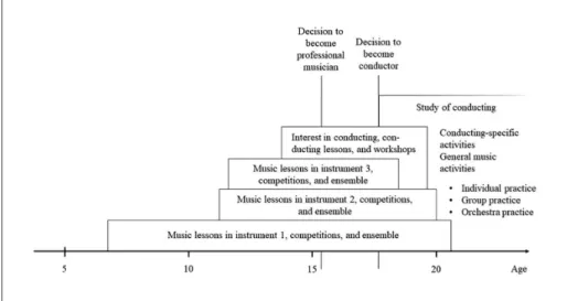 Figure 1.  Prototypical prestudy experiences and practice activities of conducting students  across their career trajectories related to age statements.