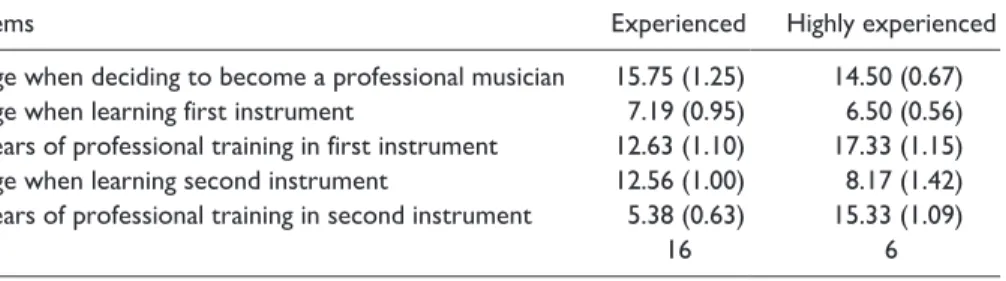 Table 2.  Means (Standard Deviations) in Years of Early Experience in Conducting,  Comparison of Two Groups (Experienced, Highly Experienced) Resulting From Hierarchical  Cluster Analyses Based on Listed Items.