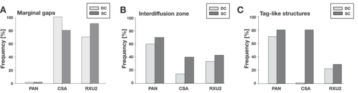 Figure 6. Frequency (percent of specimens with the respective findings of the adhesive interface micromorphology) by  luting agent, after dual-curing (DC) or self-curing (SC) based on 10 polished specimens per group (experiment 1)