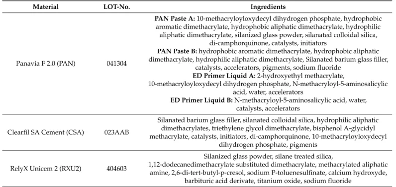 Table 1. Luting agents and ingredients according to the manufacturers. The order of ingredients does not represent the respective ingredient concentrations [19].