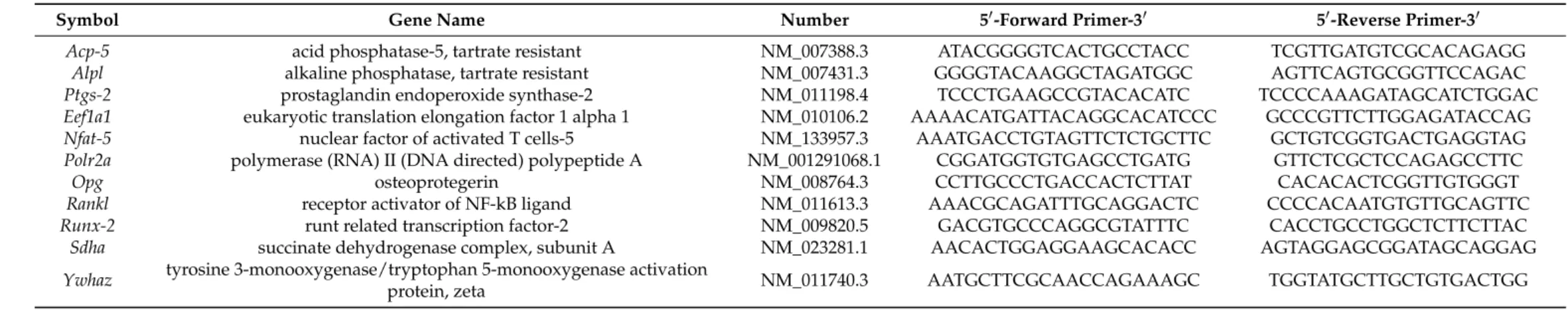 Table 1. Sequences of used reference and target genes. The combination of Eefa1a/Ywhaz was used for Figure 2