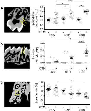 Figure 3. Analysis of periodontal bone loss (a), distance between the first (M1) and second (M2)  upper molar (b) and bone density (c) after LSD, NSD or HSD, based on micro-computed  tomogra-phy (µ CT, n = 8)