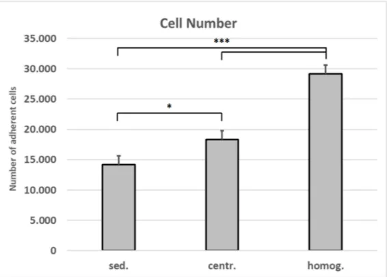 Figure 5. Number of cells isolated from varying tissue processings. Mean values and standard deviations are shown.