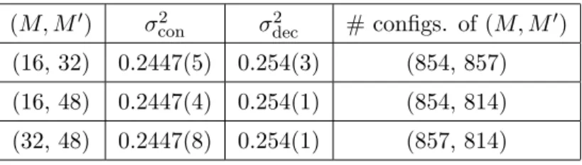 Table 2. The variances of ρ (X) dec and ρ (X) con in the simulation, N = 64, T = 0.885, with 24 lattice sites