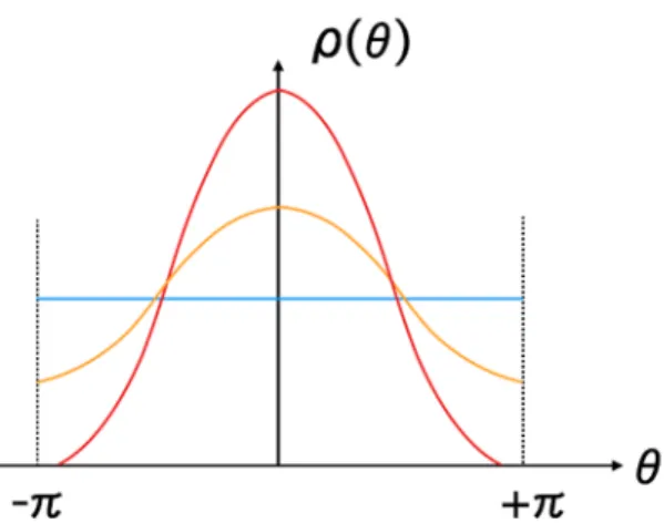 Figure 2. The distributions of the Polyakov line phases in each phase. The blue, orange and red lines are the completely-confined, partially-deconfined and completely-deconfined phases,  re-spectively