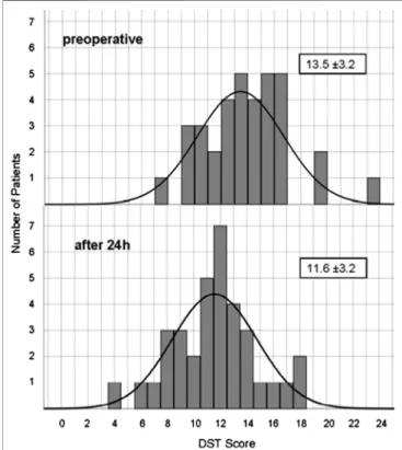 FIGURE 3 | Distribution of Digit Span Test score before and 24 h after propofol. Number of patients reaching a certain DST score before and 24 h after anesthesia.