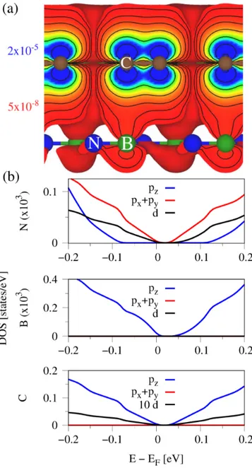 FIG. 10. (Color online) (a) Calculated valence charge density of the graphene/hBN heterostructure considering only states in an energy window of ±100 meV around the Fermi level.