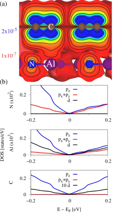 FIG. 12. (Color online) (a) Calculated valence charge density of the graphene/hGaN heterostructure considering only states in an energy window of ±100 meV around the Fermi level.