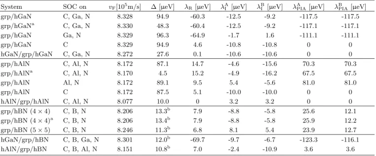 TABLE I. Summary of the fit parameters of Hamiltonian H, for graphene/hBN, graphene/hGaN, and graphene/hAlN systems with interlayer distances of 3.48 ˚ A