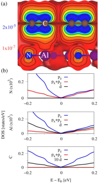 FIG. 12. (a) Calculated valence charge density of the graphene/hGaN heterostructure considering only states in an energy window of ± 100 meV around the Fermi level