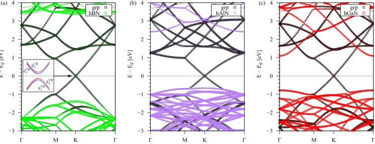 FIG. 2. Calculated band structures of graphene on (a) hBN, (b) hAlN, and (c) hGaN. Bands corresponding to different layers (graphene, hBN, hAlN, hGaN) are plotted in different colors (black, green, purple, red)