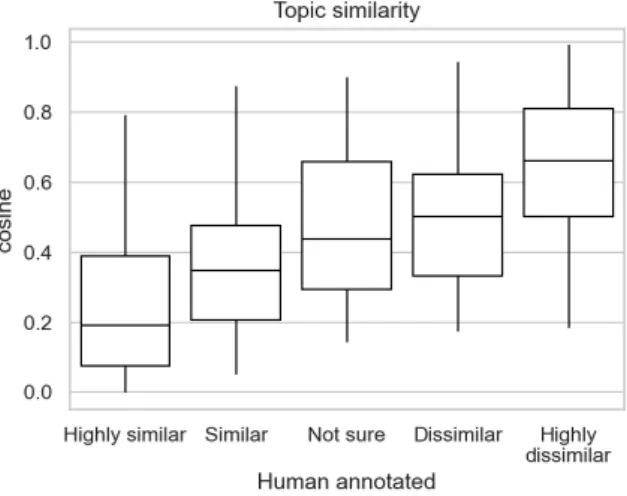 Fig. 2  Human-annotated topic similarity compared to cosine distance 