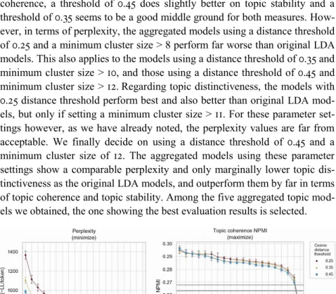 Fig. 3  Evaluation results of aggregated topic models. Horizontal lines show the  mean value and standard deviations achieved by standard LDA models