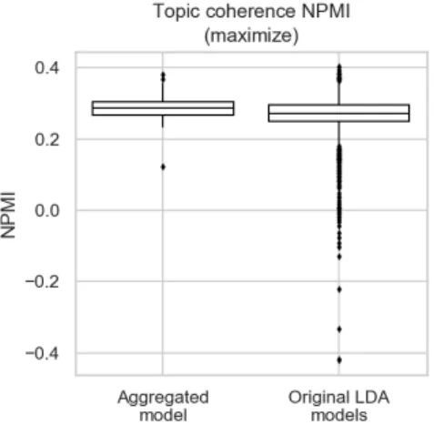 Figure 4 shows a significant difference in topic coherence values of this  model compared to the  LDA  models it is aggregated from