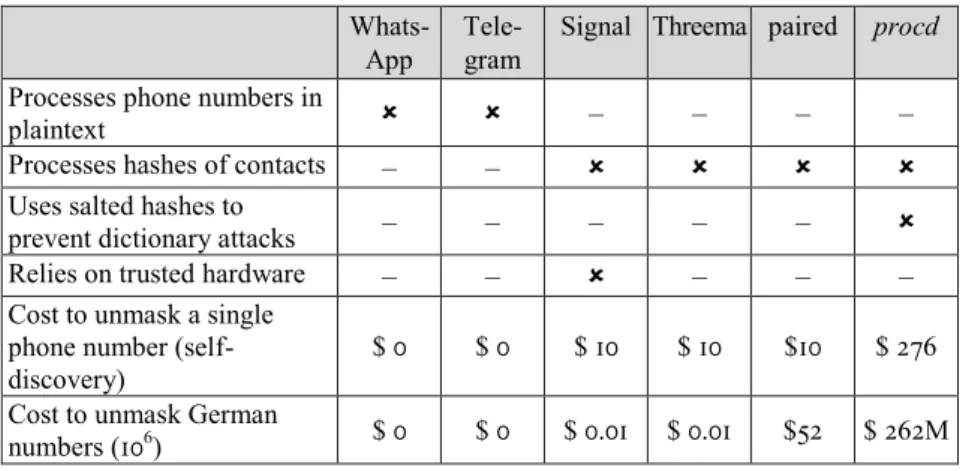 Table 1 shows the estimated time required to compute the desired hashes  for a contact list of 200 entries on modern hardware (single machine) with  their estimated costs alongside the different hashing complexities.