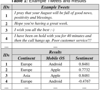 Table 1: Example Tweets and Results 
