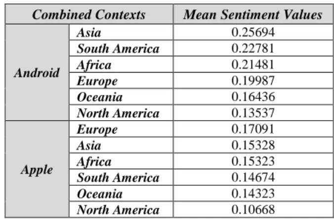 Table 3: Sentiments of combined contexts Combined Contexts  Mean Sentiment Values 