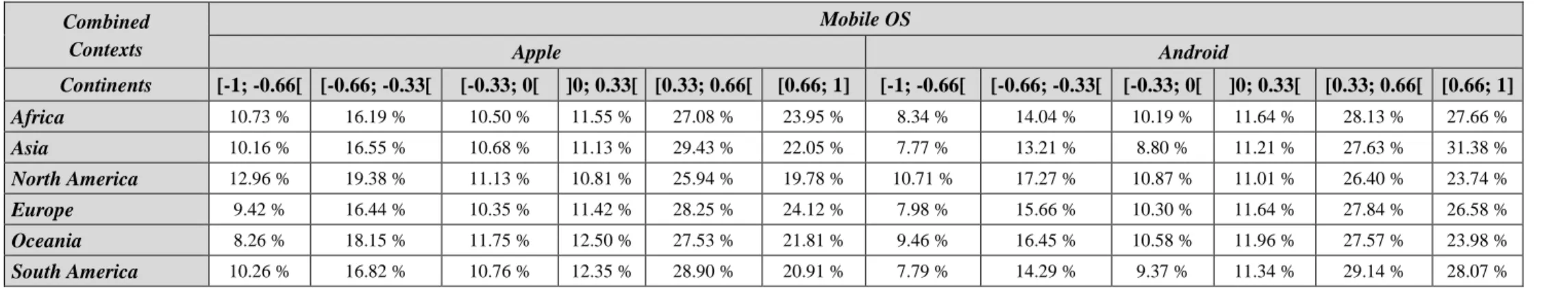 Table 5: Proportions sentiment intervals for the combinations of continents and mobile devices’ OS Combined  Contexts  Mobile OS  Apple  Android  Continents  [-1; -0.66[  [-0.66; -0.33[  [-0.33; 0[  ]0; 0.33[  [0.33; 0.66[  [0.66; 1]  [-1; -0.66[  [-0.66; 