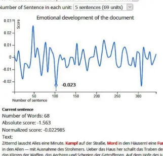 Fig. 5  Sentiment progression throughout a text using normalized values  and five sentences per data point unit (text: the novel “Auf Wiedersehen!”  