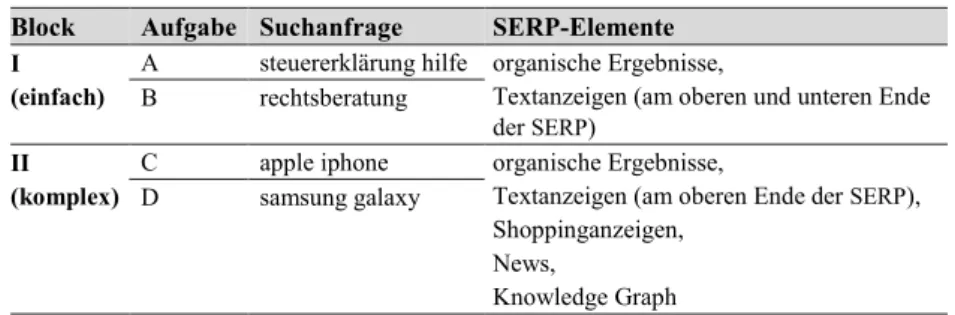 Tab. 2: Markierungsaufgaben: Suchanfragen und SERP-Elemente  Block  Aufgabe  Suchanfrage  SERP-Elemente 