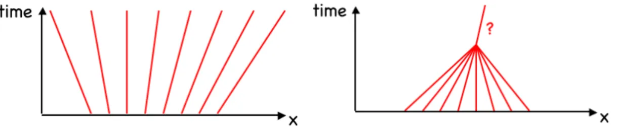 Figure 2.2. Characteristics of Burger’s equation. Left: case of diverging characteristics