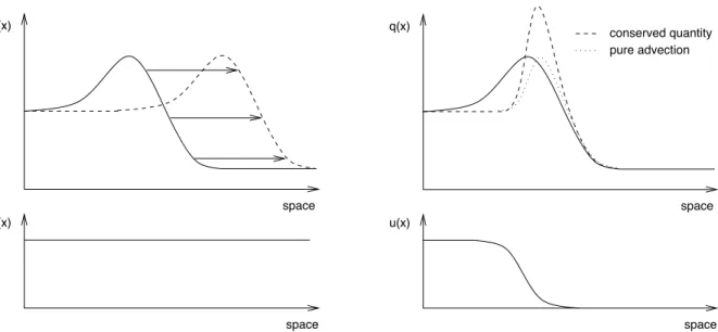 Figure 2.1. Advection of a function q(x, t) with constant velocity u (left) and space-varying velocity u(x) (right)