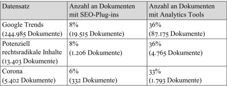 Tab. 3: Verteilung der SEO-Plug-ins und Analytics Tools Datensatz Anzahl an Dokumenten 