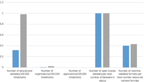 Fig. 6  National aggregators’ numeric indicators;  a: on the top figure, the Federal  Ministry of Education and Municipal Educational Database;  b: on the bottom,  GovData.de 