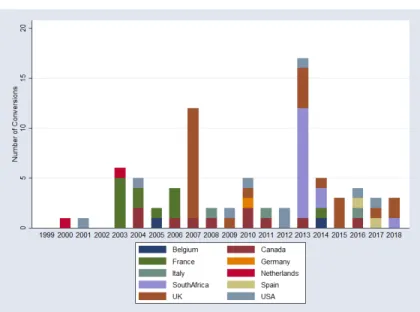 Figure 2.1: REIT Conversions, By Country, Over Time