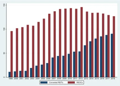 Figure 2.2: Number of Listed Real Estate Companies Over Time