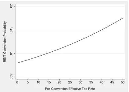 Figure 2.3: Marginal Effects of Company Effective Tax Rates