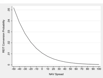Figure 2.5: Marginal Effects of NAV Spreads