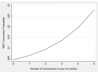 Figure 2.7: Marginal Effects of Previous Conversions