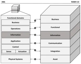 Figure 1: Mapping of functional aspects in both reference architectures.