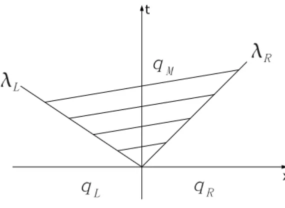 Figure 1: 2-wave HLL solver