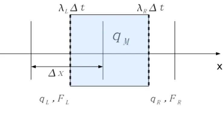 Figure 2: Waves in volume of control.