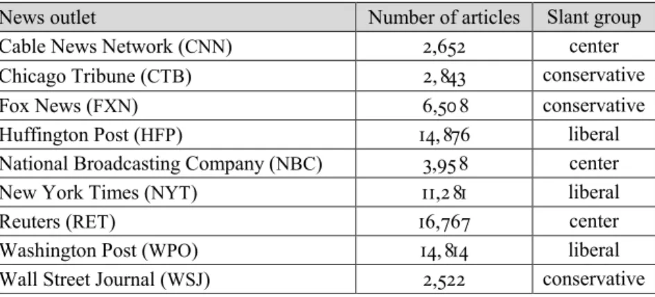 Table 1: Composition of the main dataset, covering news articles   from 2011-01-01 until 2011-12-31, in the category “news” 