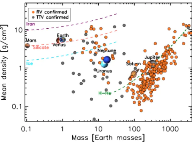 Fig.  4:  The  density  versus  mass  for  transiting  exo- exo-planets.  Dashed  lines  indicate  models  for  different  bulk compositions