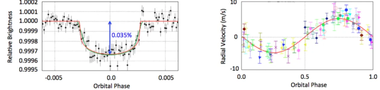 Fig.  5:  The  discovery  of  the  first  confirmed  rocky  exoplanet:  CoRoT-7b.  Left:  the  transit  measured  with  CoRoT  providing  planet  radius  (Adapted  from  Leger  et  al.,  2009)