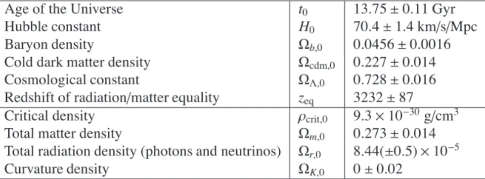 Table 4.1: Cosmological constants derived from 7 years of WMAP, from Jarosik et al. (2011, ApJS 192, 14)