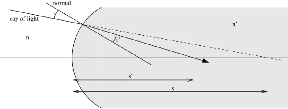 Figure 2.2: Refraction of light at a spherical interface between a medium of refractive index n (left) and a medium of larger refractive index n &#34; (right).