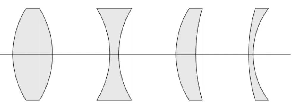 Figure 2.4: Some example shapes of lenses. From left to right: biconvex lens, biconcave lens, positive meniscus, negative meniscus.